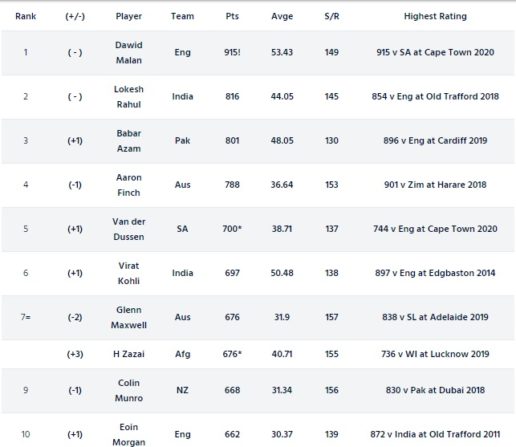 icc t20i ranking for batsmen