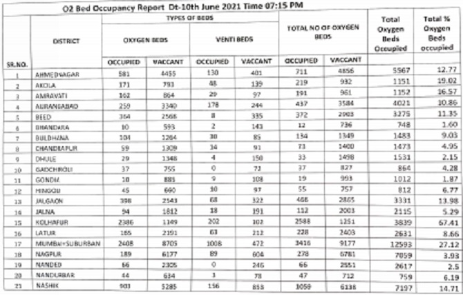 district wise oxygen bed occupancy in maharashtra