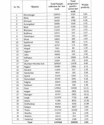 district wise positivity rate in maharashtra