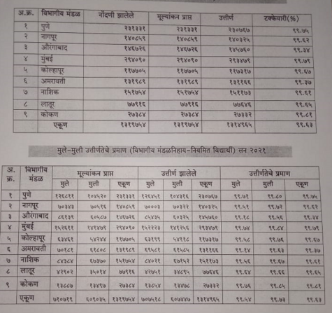 maharashtra hsc result division wise